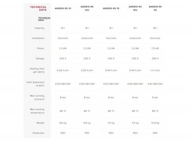 Ariston ANDRIS RS 15 virš kriauklės 1.2kW 15L mažos talpos vandens šildytuvas 3