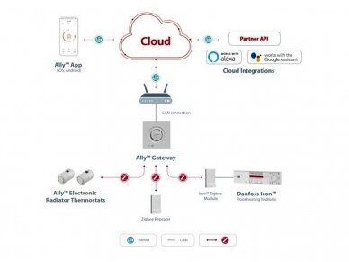 Danfoss Icon2™ Zigbee signalo retransliatorius 088U1131 4