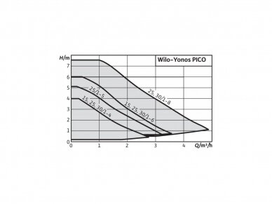 Siurblys Yonos PICO 1.0 25 180mm Wilo 3